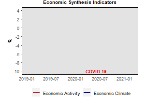 March 2021 with several economic indicators at levels higher than March 2020