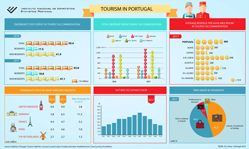 Tourism in Portugal