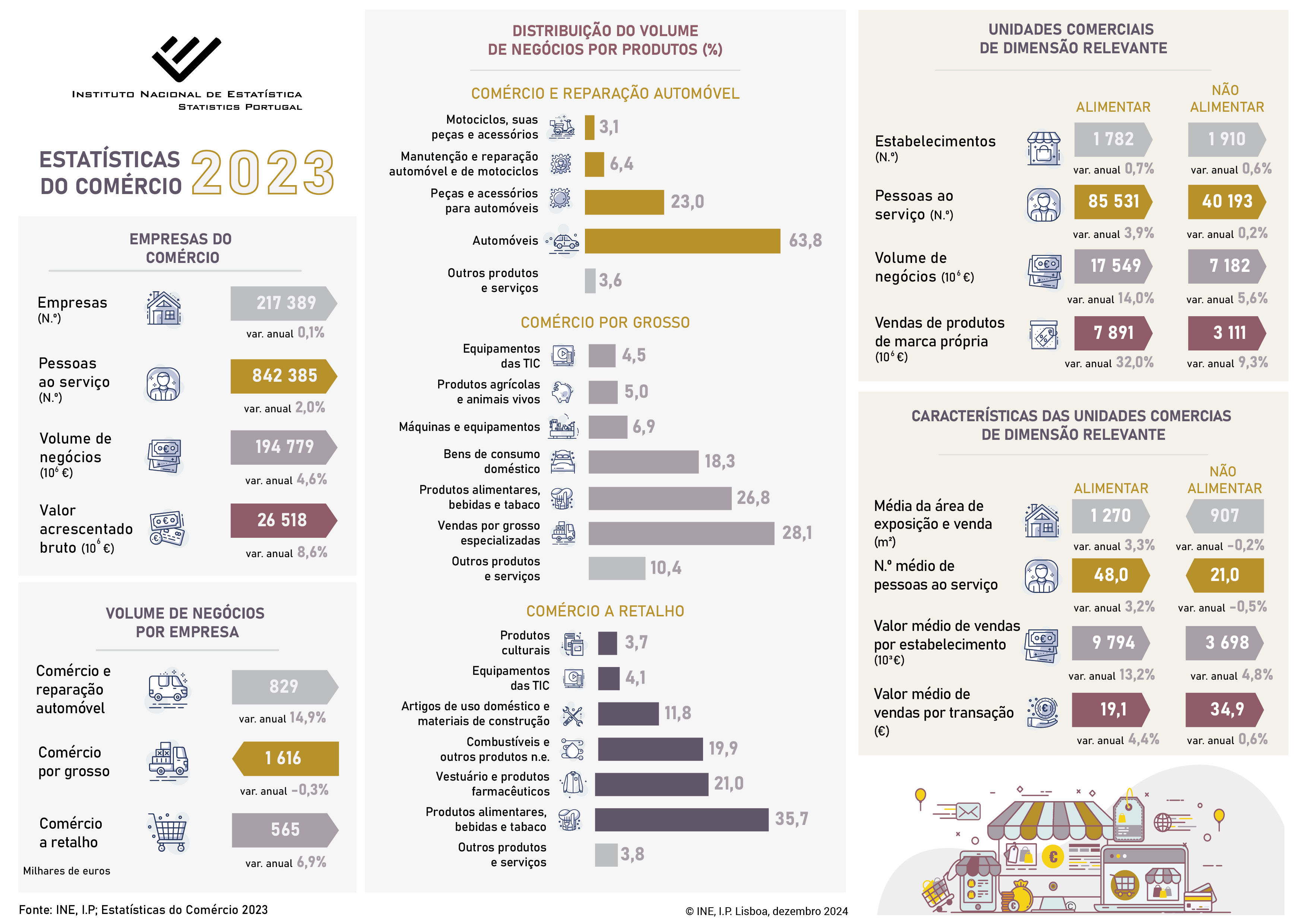 Estatísticas do Comércio - 2023